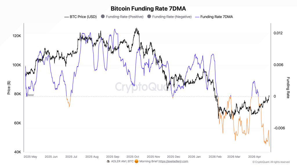 Bitcoin Funding Rate 7DMA 