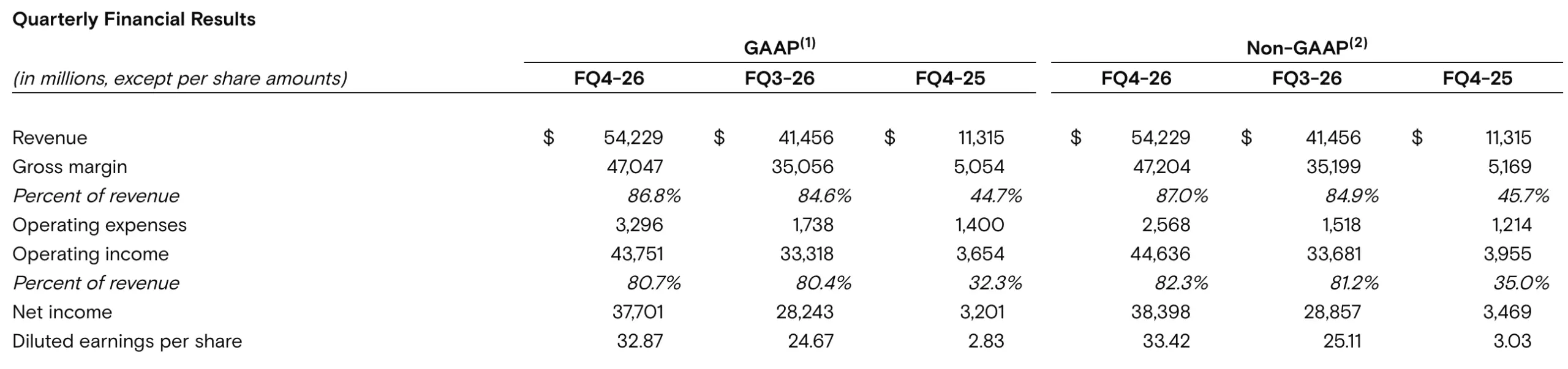 美光 Q4 财季营收同比增近 4 倍，Q1 收入指引超预期但毛利率不及预期，CEO 称明后年存储更紧张