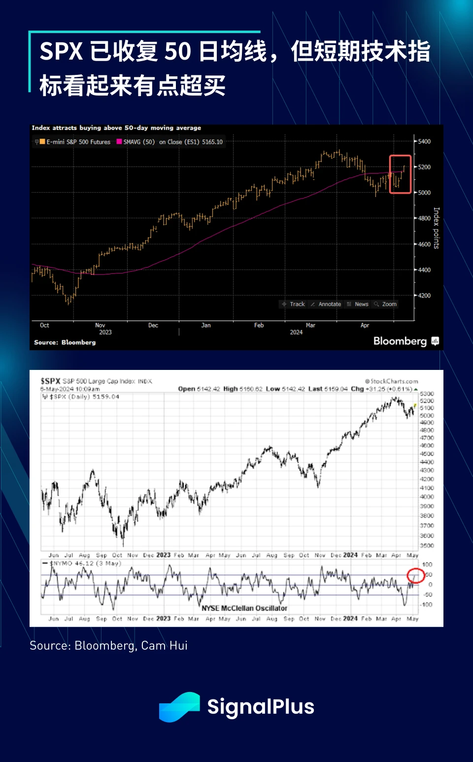 SignalPlus宏观分析(20240507)：SPX期货和BTC走势展现出惊人的相似性