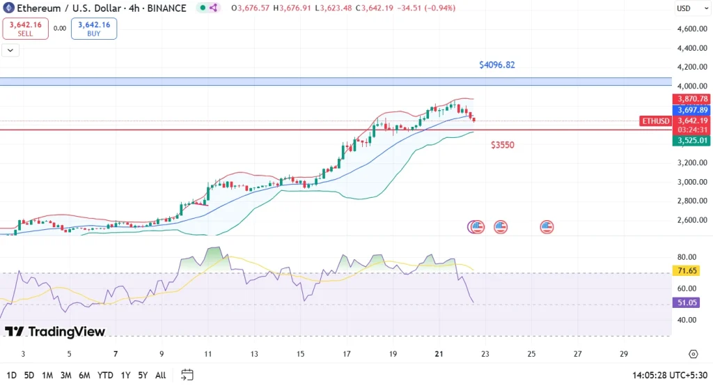 ETH Price Analysis 22-07-2025