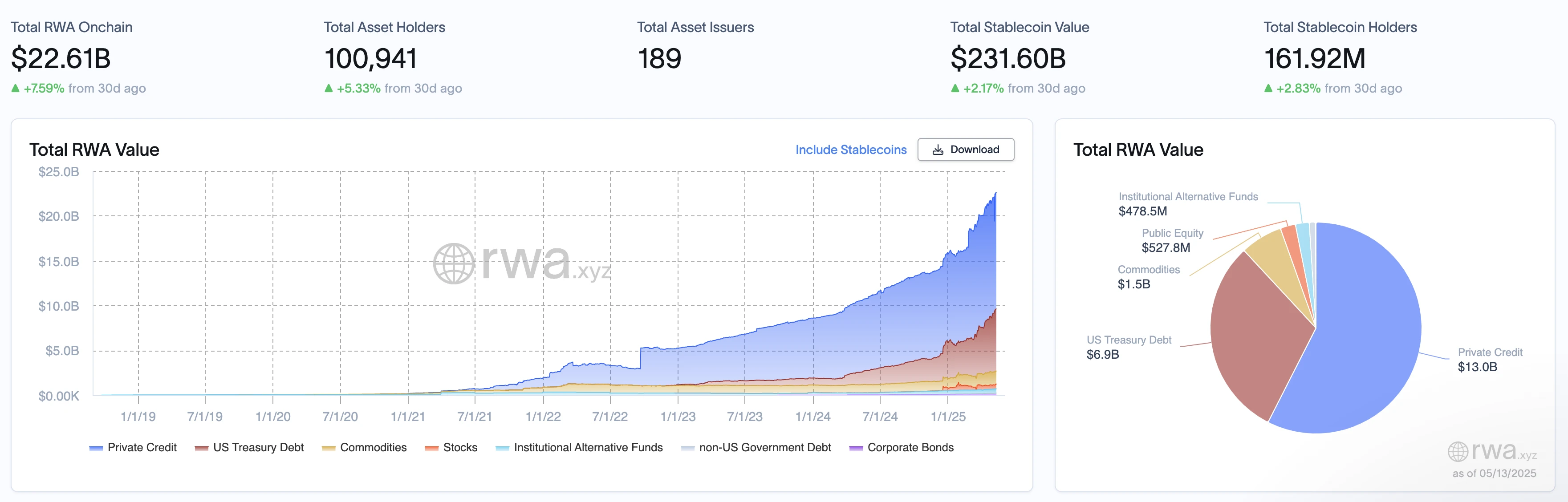 RWA周报｜Visa再投200万欧元押注稳定币；Stripe在超100个国家推出稳定币账户（5.8-5.13）