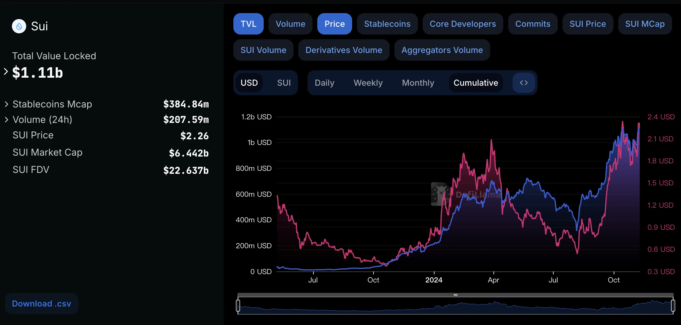 Metrics Ventures：Sui vs. Aptos，谁是更具成长性的公链生态？