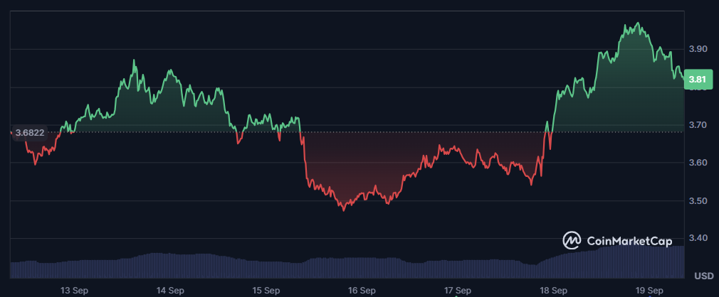 Source: CoinMarketCap/sui