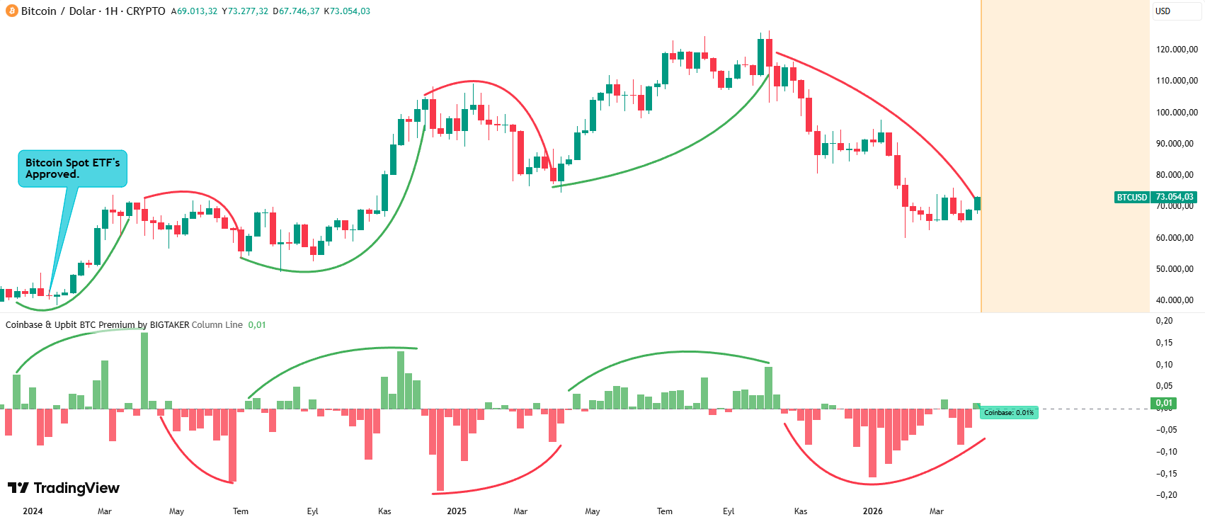 Bitcoin’s $73K Rally Driven By US Investors, Analyst Says