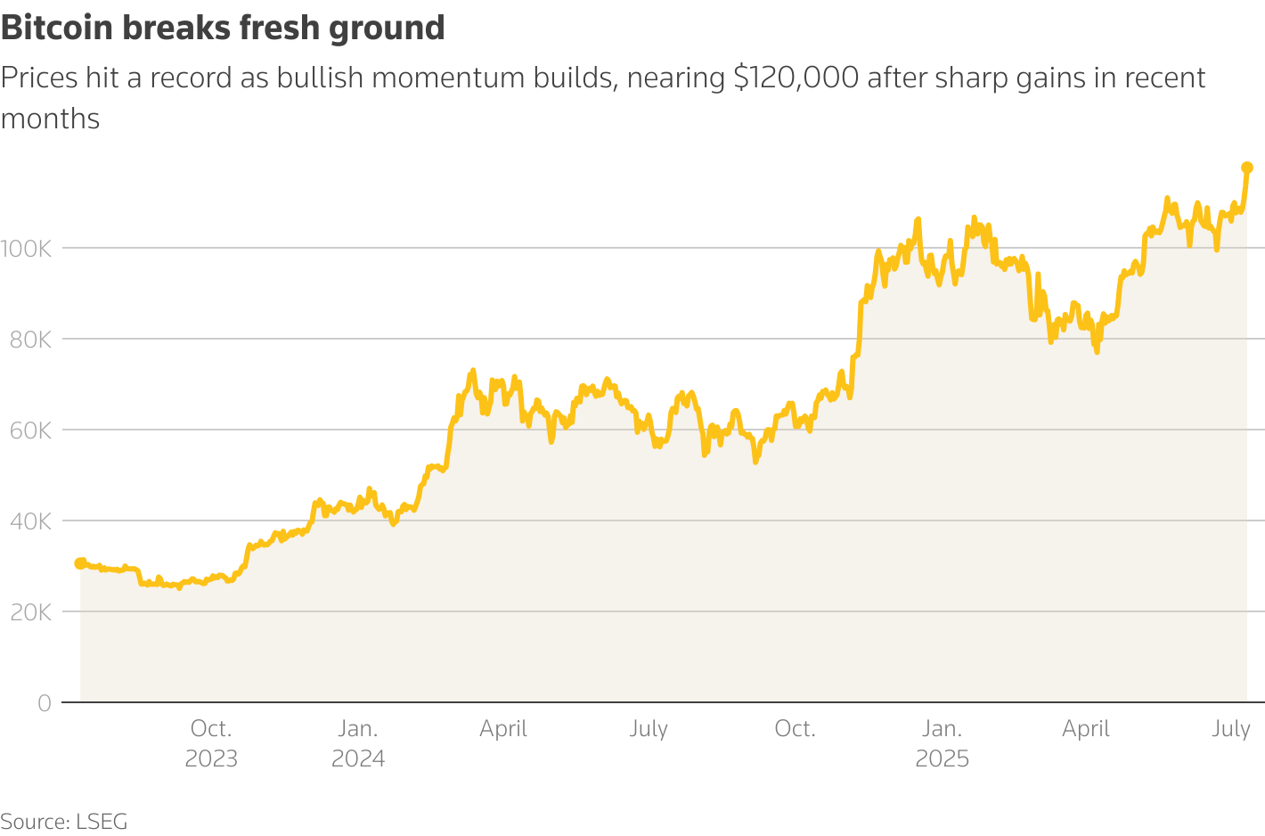 Bitcoin's New Baseline: $100,000 Price & $2 Trillion Market Cap