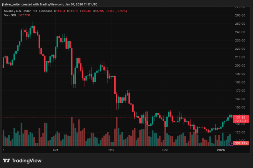 Solana Builds Strong Case for Higher Valuations as ETFs and Network Metrics Surge