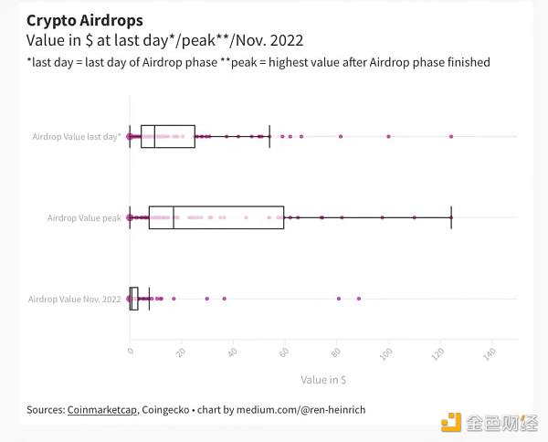 加密空投数据分析：到底值不值得参与？