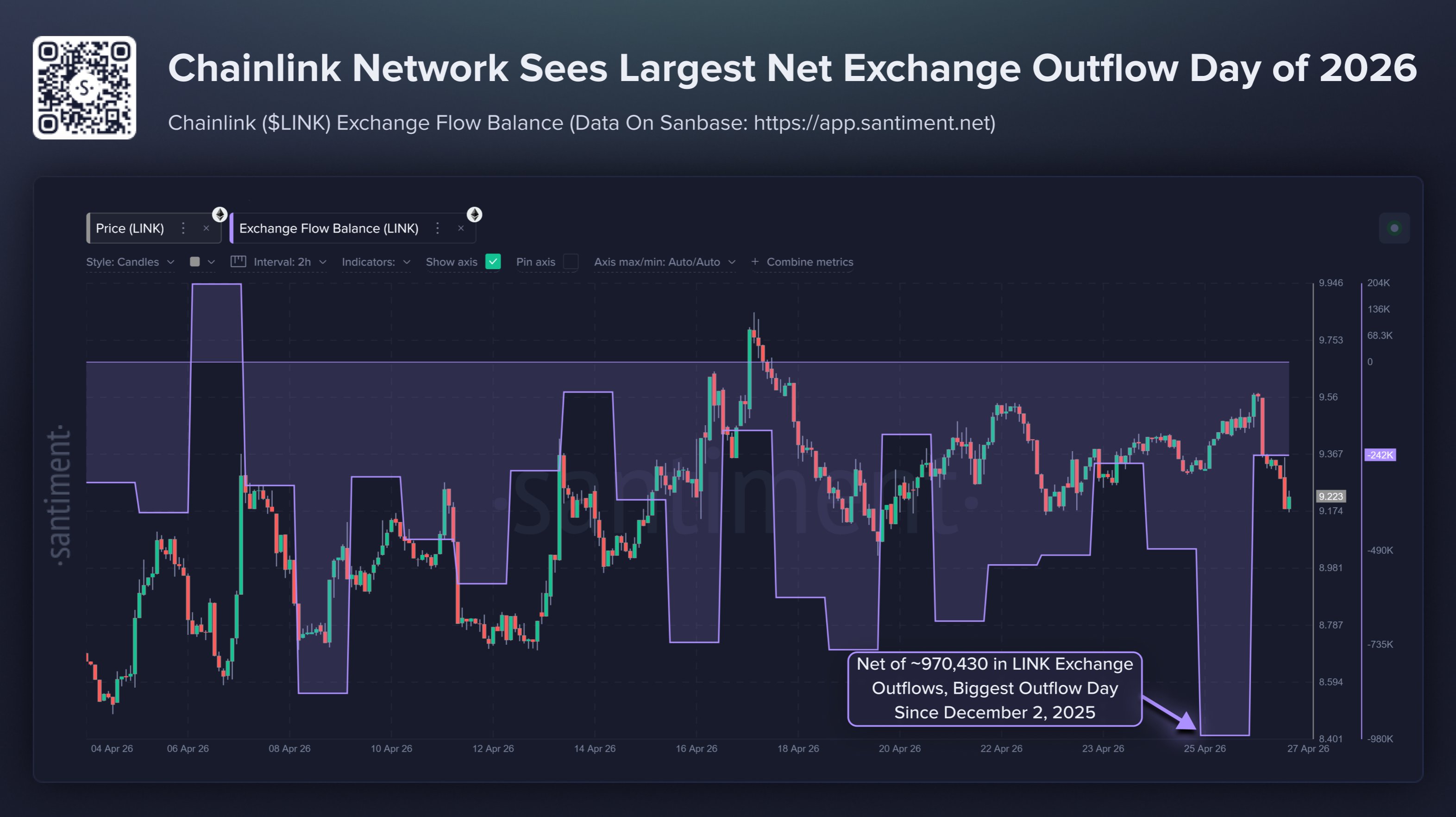 Chainlink Exchange Outflows Hit 970,430 LINK, Largest Of 2026
