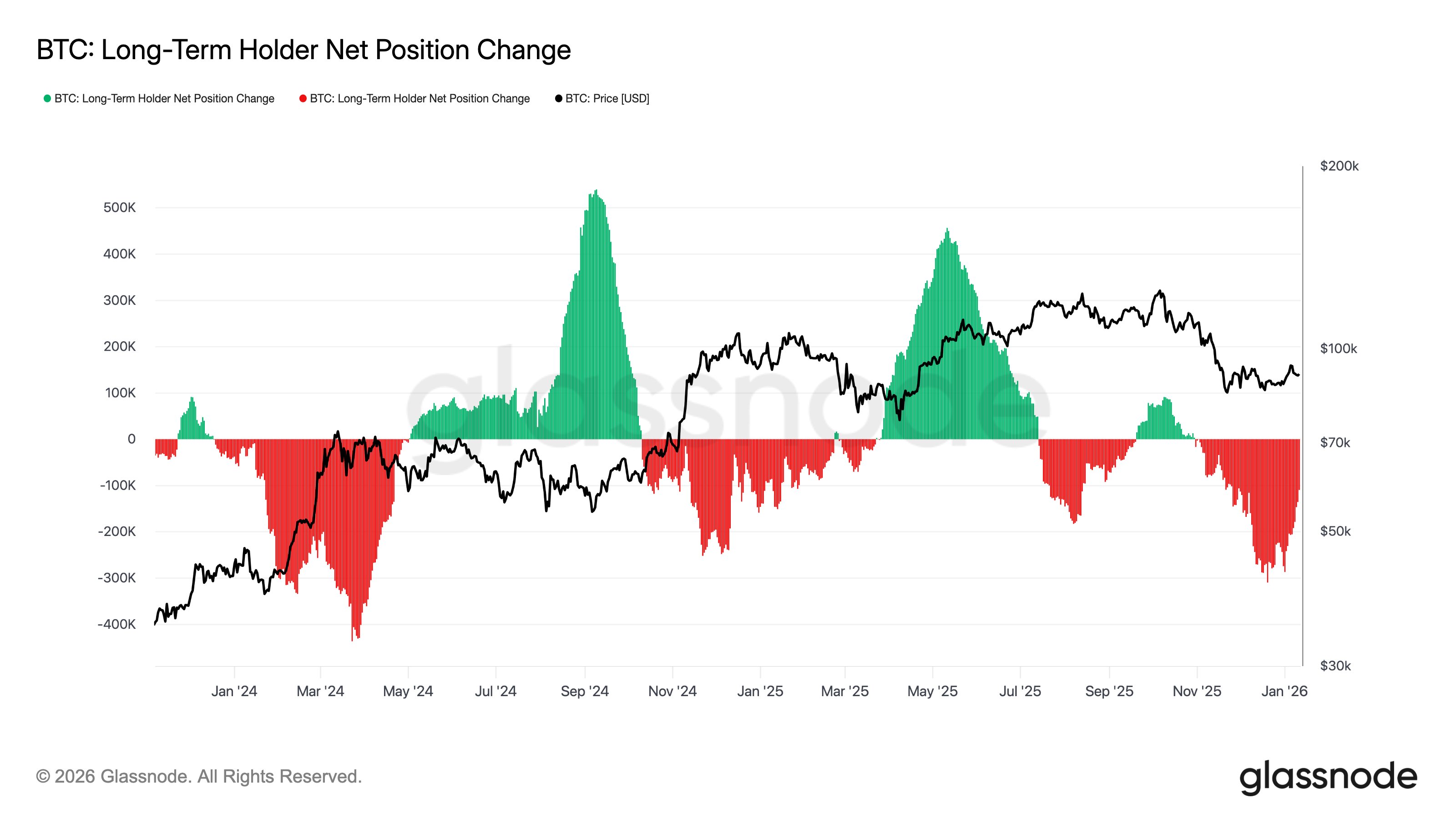 Bitcoin HODLer Selloff Ending? LTH Outflows Decline
