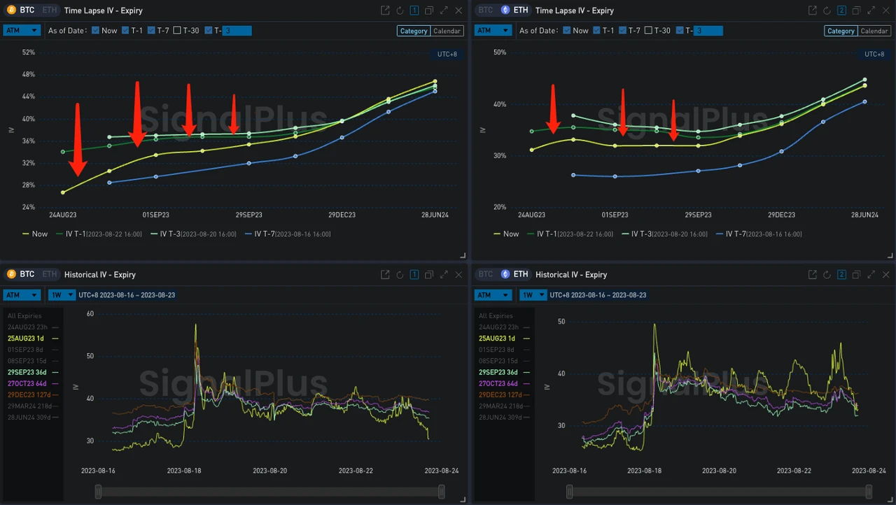 SignalPlus波动率专栏(20230823)：加密货币中前端IV持续回落