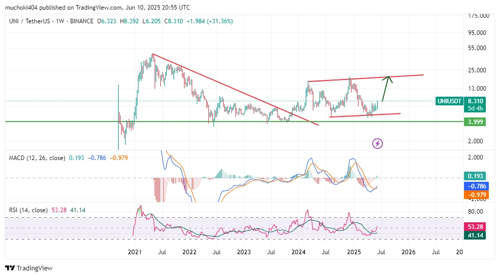 Uniswap price analysis