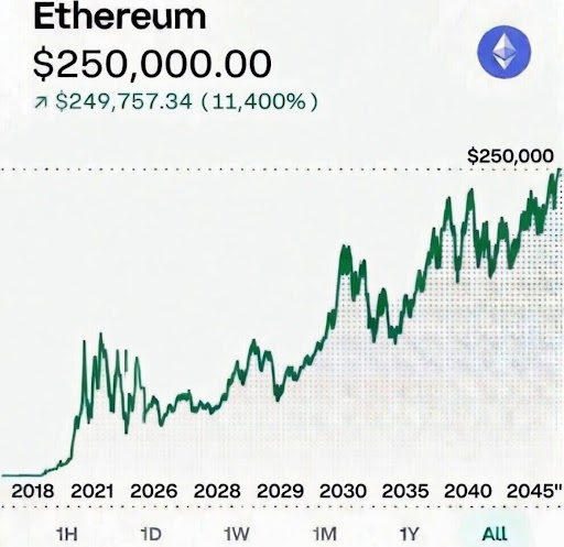 Here’s How High The Ethereum Price Would Be if It Matches The Market Cap Of Gold