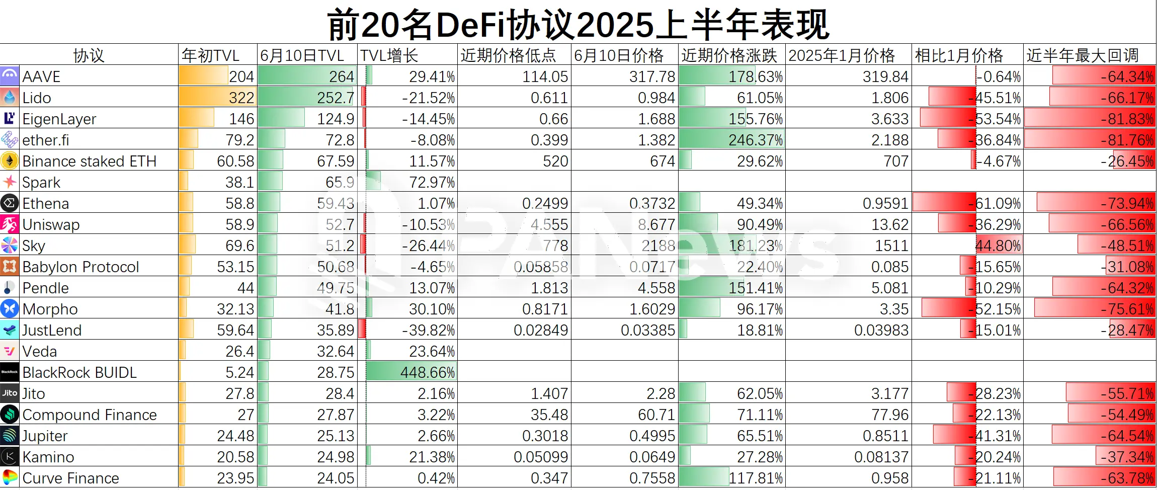 SEC“创新豁免”点燃DeFi引擎：DeFi头部玩家TVL与币价演绎冰与火之歌