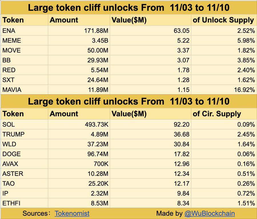 Token unlock