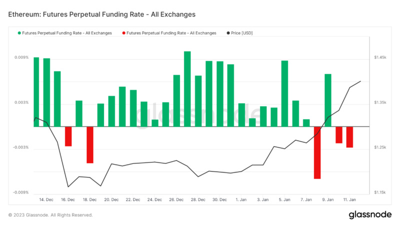 Foresight Ventures Weekly Brief：通胀数据符合预期，加密市场持续反弹