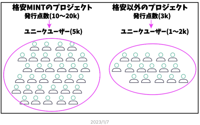 深度解读日本NFT市场：廉价MINT和HOLD文化圈的吸引力