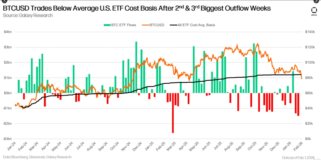 Bitcoin ETF Investors Pull Nearly $3 Billion, Pushing Average Buy Below Water