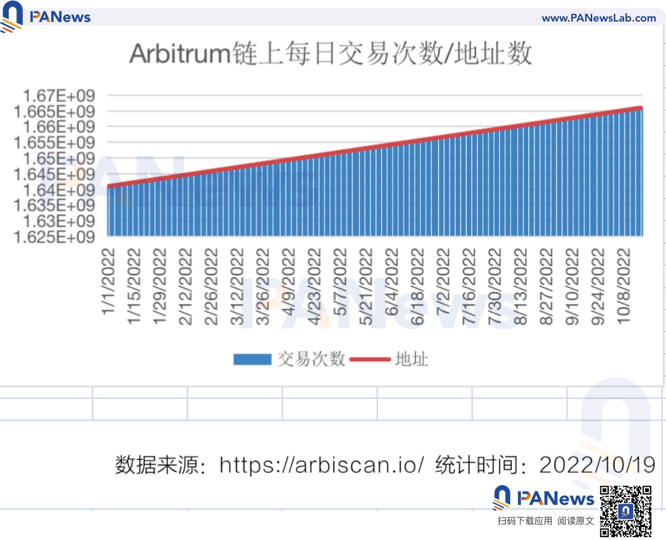 概览Layer2市场现状：Arbitrum占据50%以上的市场，ZkSync蓄势待发