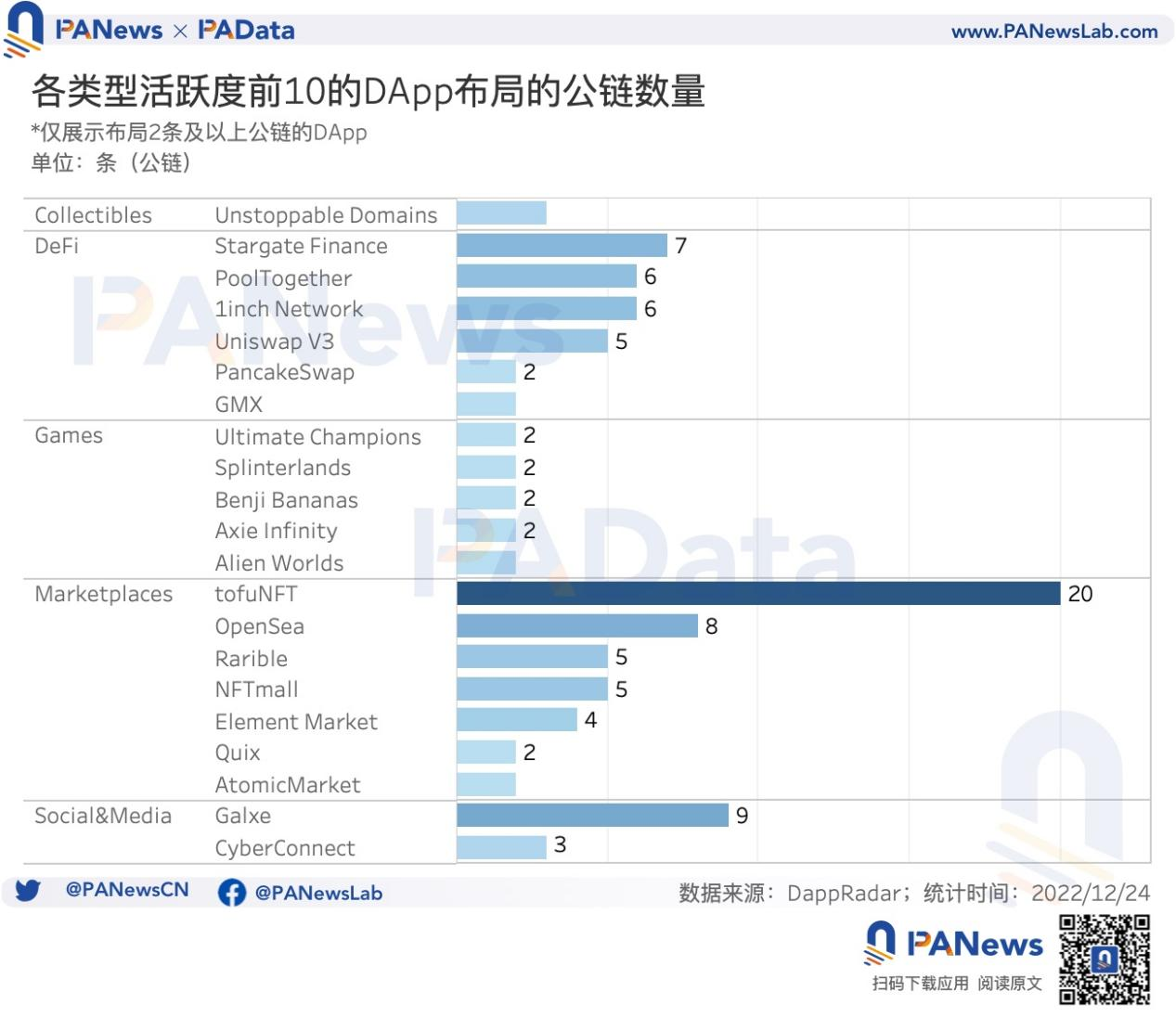 DApp年度报告：DeFi已不是以太坊上的主导应用类型