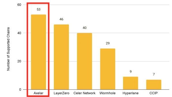 Binance Research：Axelar（AXL）已成为发展最快的互操作网络