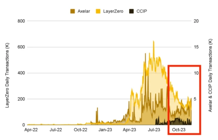 Binance Research：Axelar（AXL）已成为发展最快的互操作网络