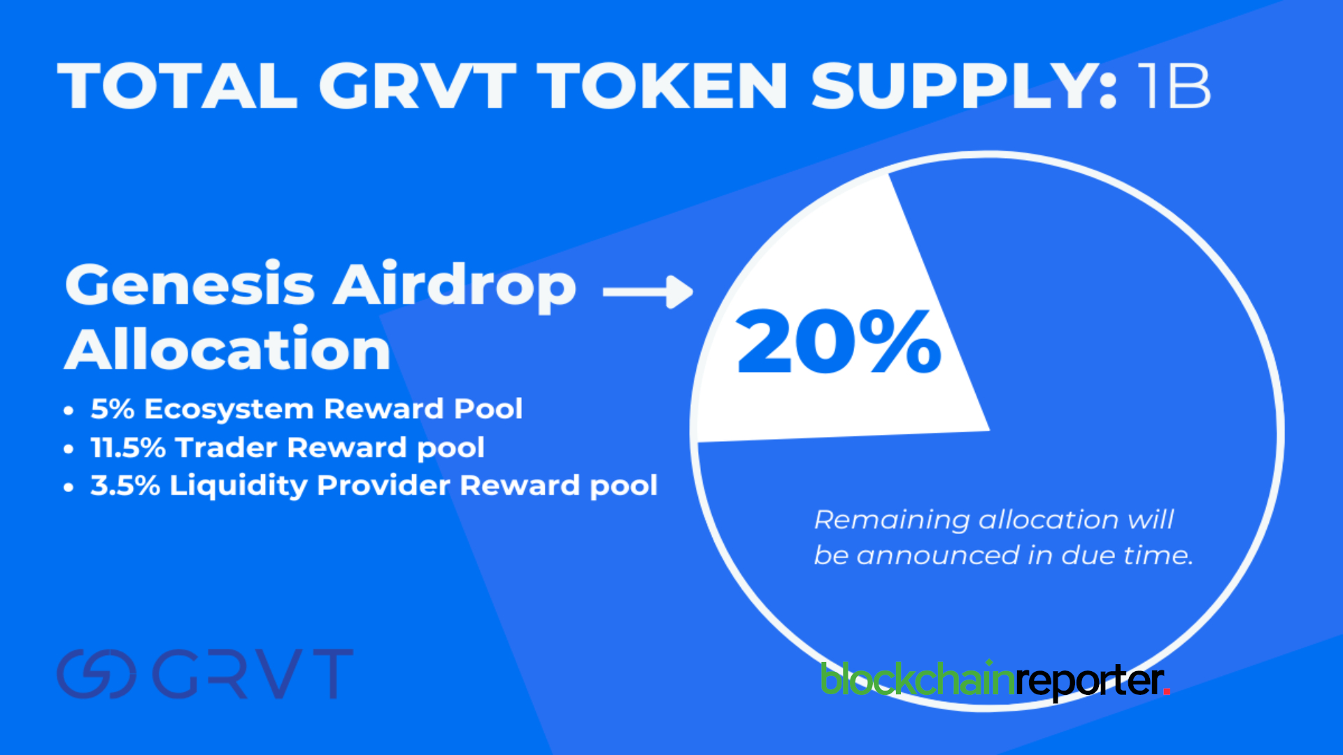 GRVT Announces Genesis Airdrop, Allocates 20% of Token Supply Ahead of TGE