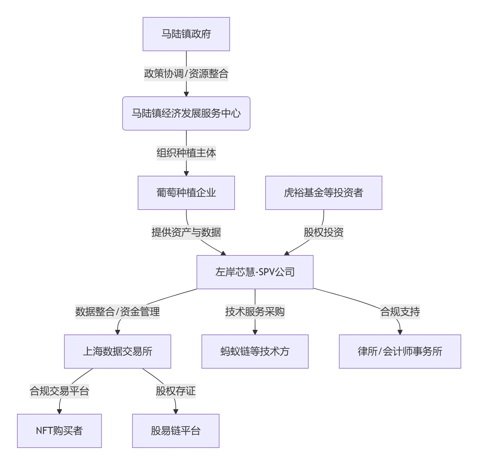 马陆葡萄“伪RWA”破茧录： 一场本土化妥协下的农业资产数字化困局