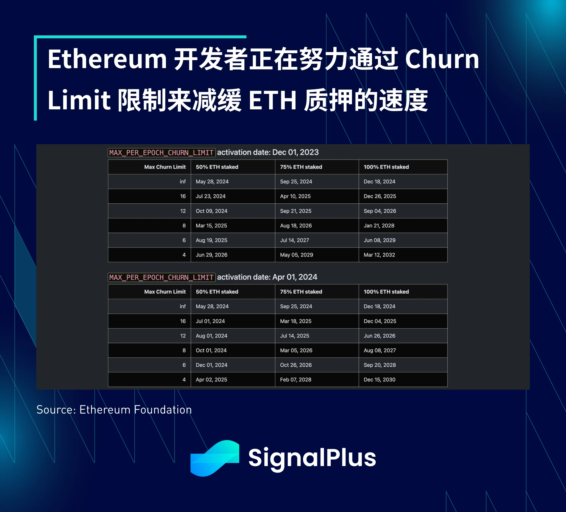 SignalPlus宏观研报(20230918)：9月加息概率将至1%，以太坊新提案将减缓质押增长