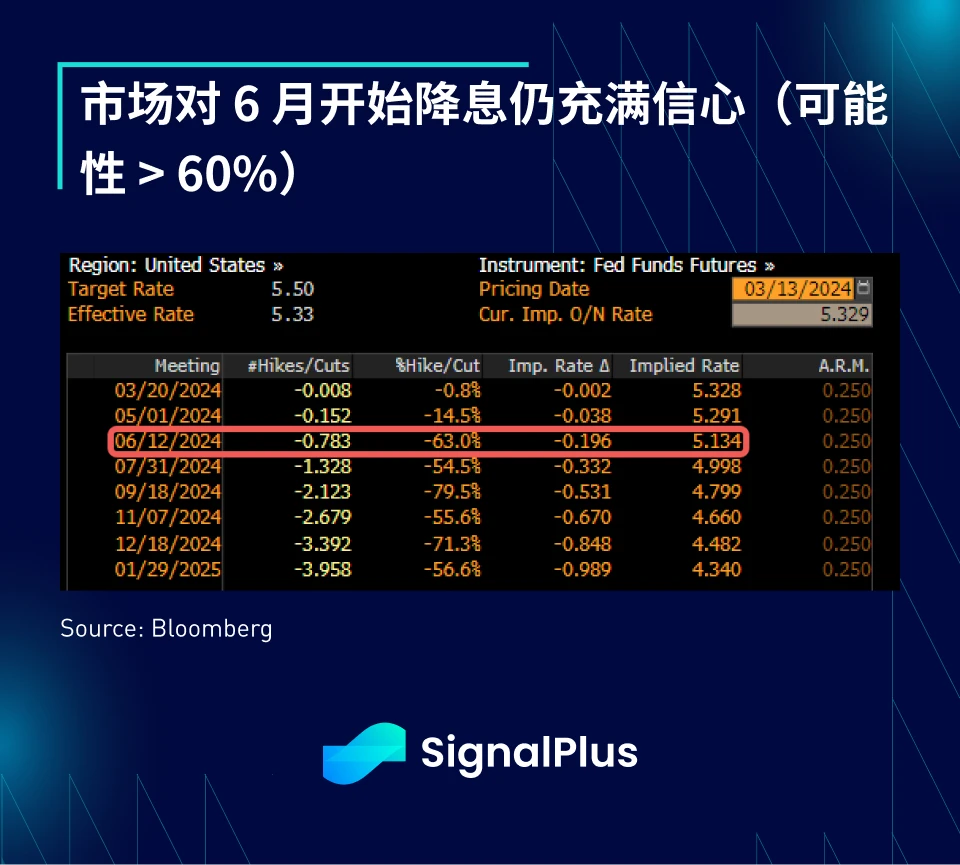 SignalPlus宏观分析(20240313)：CPI数据超预期，风险资产再次反弹