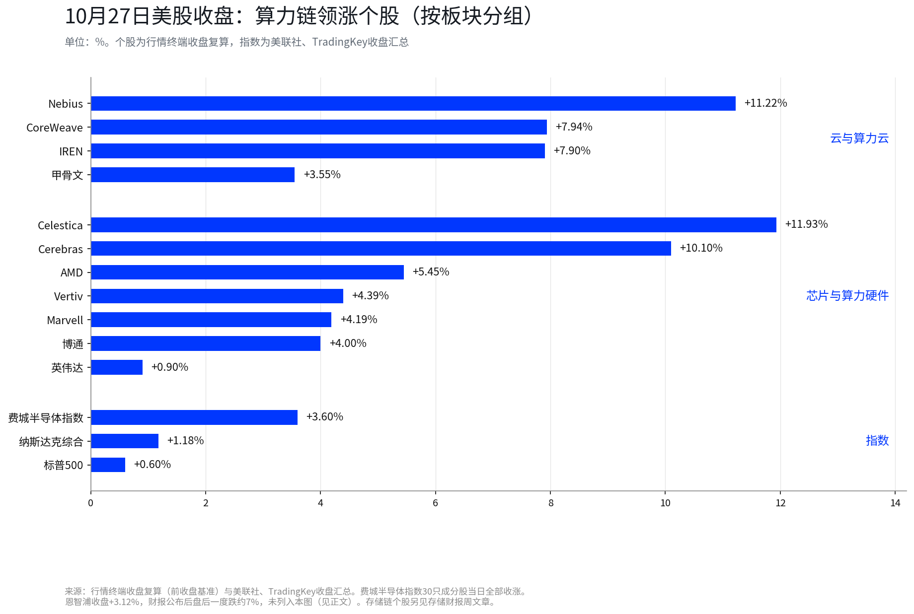 AI算力股集体反弹：Anthropic预计的8070亿美元长约与博通630亿美元融资，市场在重新定价什么？
