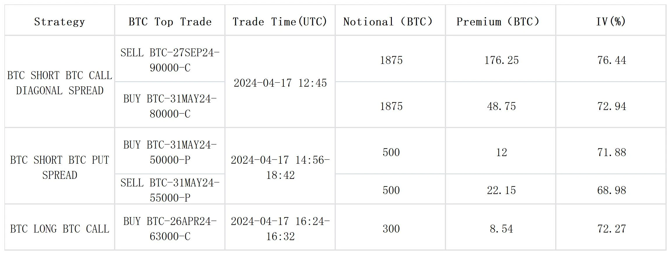 SignalPlus波动率专栏(20240418)：ETF连续流出，减半进入最后倒计时