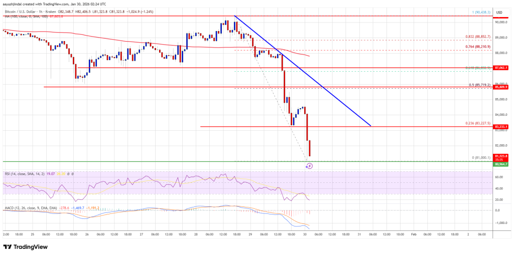 Bitcoin Price 10% Tumble Sparks Fears Of $80K Give-Way