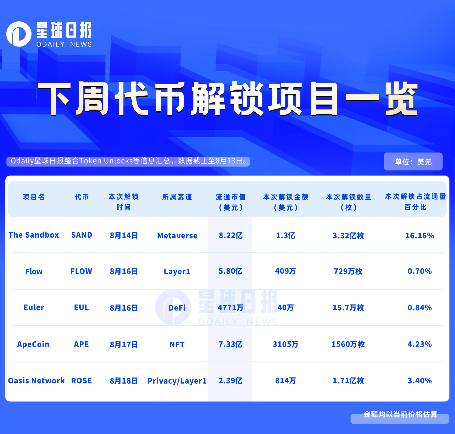 下周代币解锁预告：SAND解锁超1亿美元，APE、ROSE等5项目值得关注