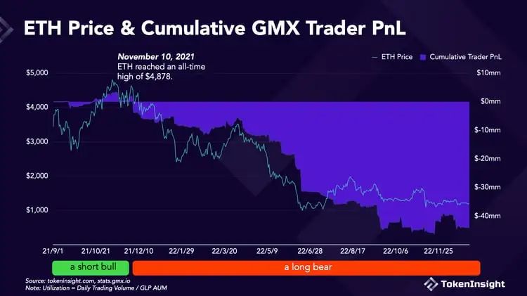 牛市死亡螺旋，GMX的机制缺陷将在牛市被无限放大？