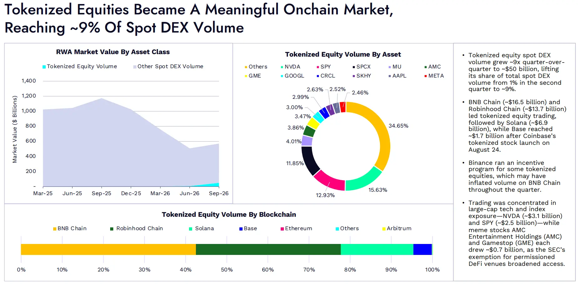 ARK Invest Q3 DeFi 报告：代币化股票成交额达 500 亿美元，推动链上交易逐步复苏