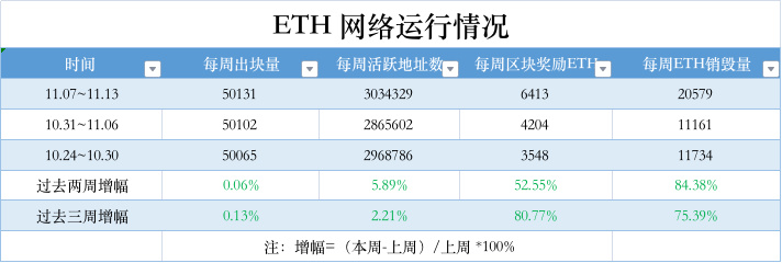 ETH周报 | a16z Crypto推出以太坊轻客户端Helios；报告称Polygon链已成为Web2消费者的Web3入口(11.7-11.13）