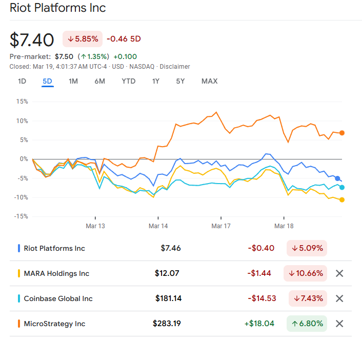 S&P 500 Enters Correction as Most Crypto Stocks Get Battered