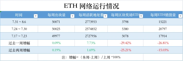 ETH周报 | 7家公司提交以太坊期货ETF申请；Vyper编译器漏洞影响多个DeFi协议（7.31-8.6）