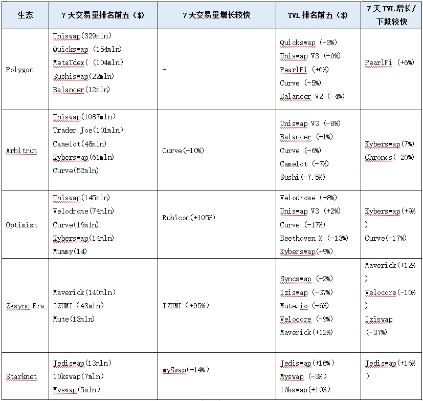 LD赛道周报(2023/07/25)：市场热点匮乏，交易量与活跃度持续下降