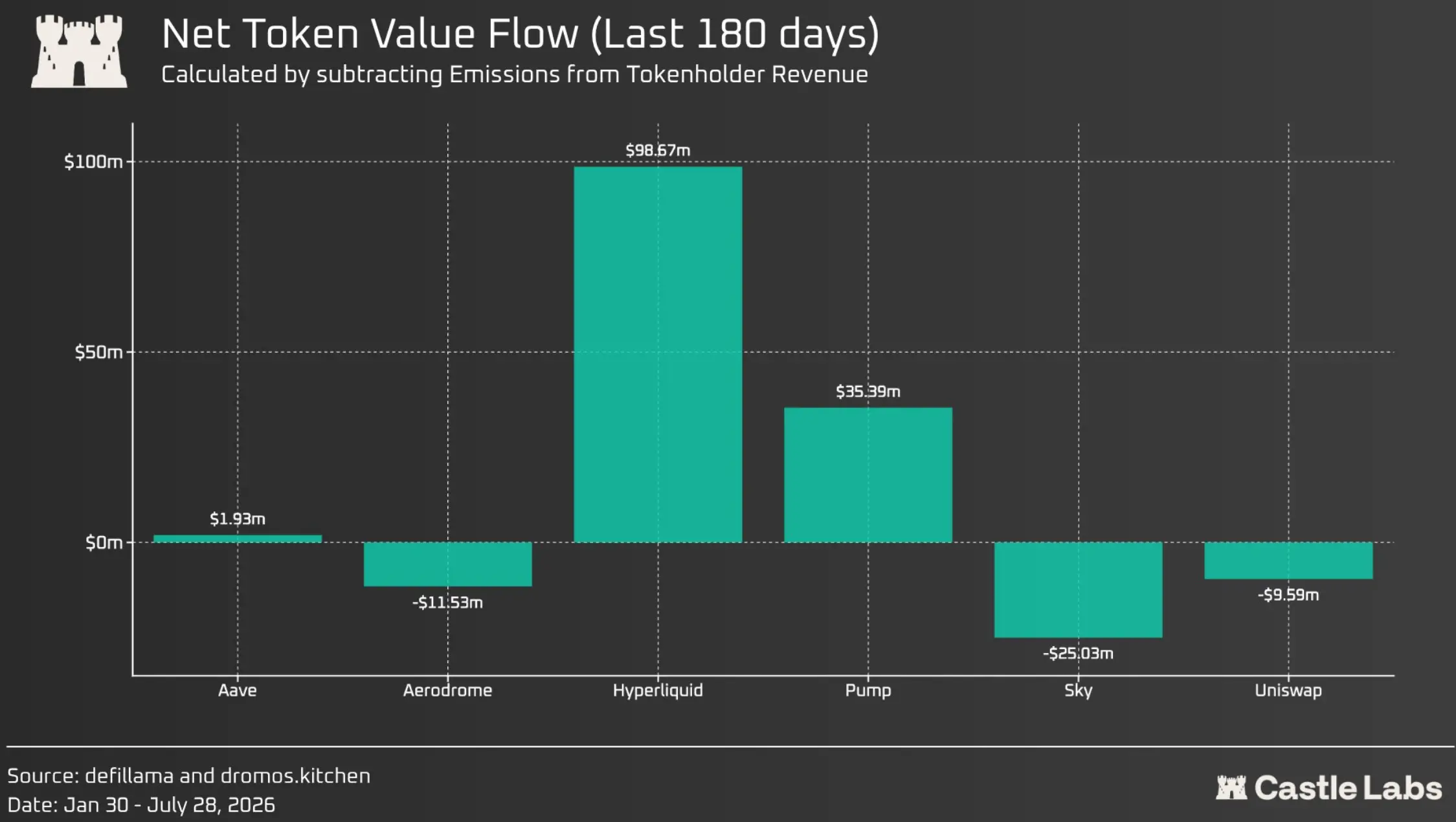 Castle Labs：六大协议今年赚了 74 亿美元，为何币价还在跌？