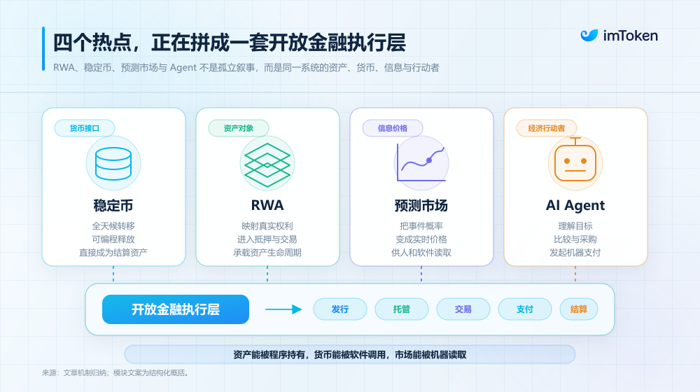 从「投机资产」到「下一代金融底层」，Crypto 正长出一套新的 TradFi 世界？