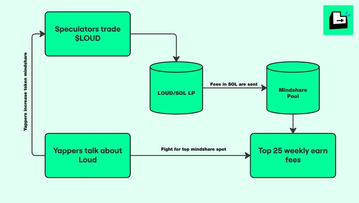 解析STAY LOUDIO：谁能在Web3注意力经济中笑到最后？