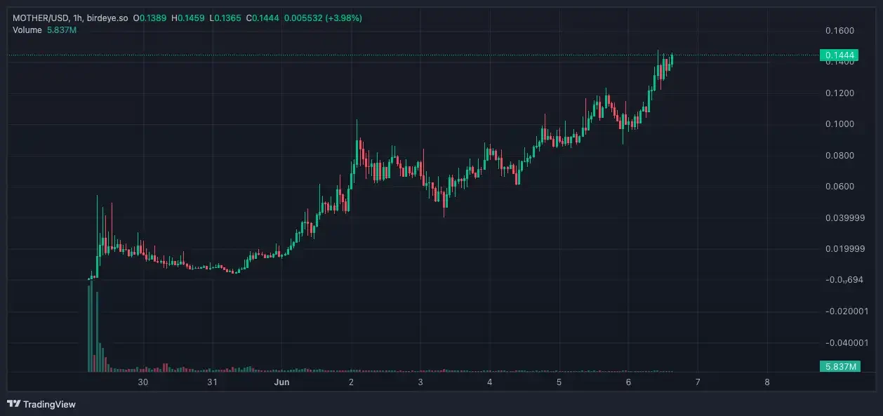 打脸Vitalik？名人币再度狂飙，MOTHER一周千倍