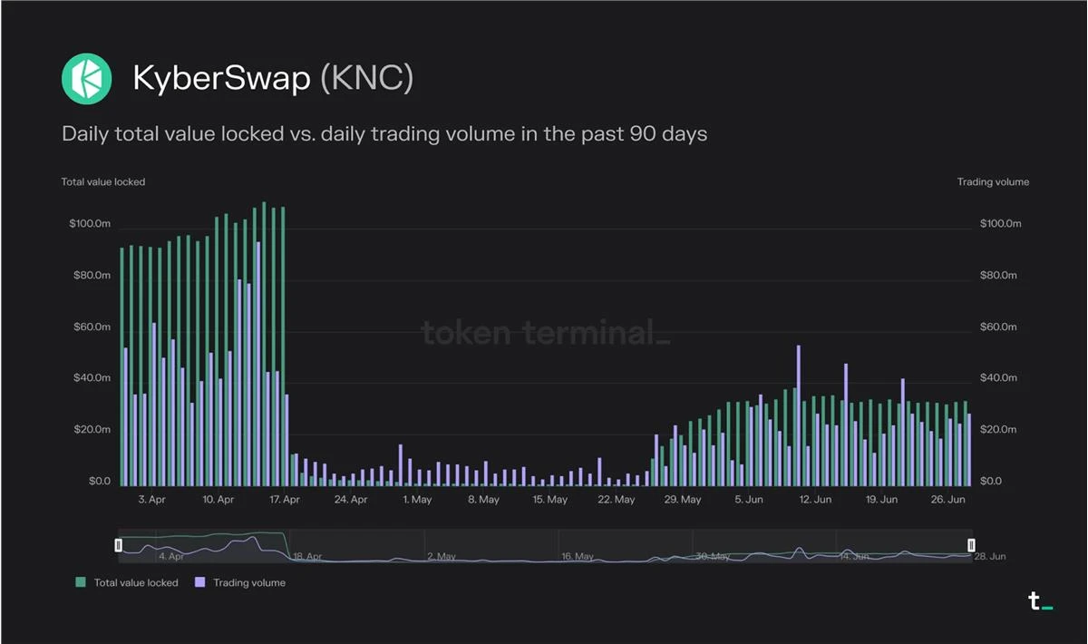 Token Terminal报告：数据分析近期DEX发展情况