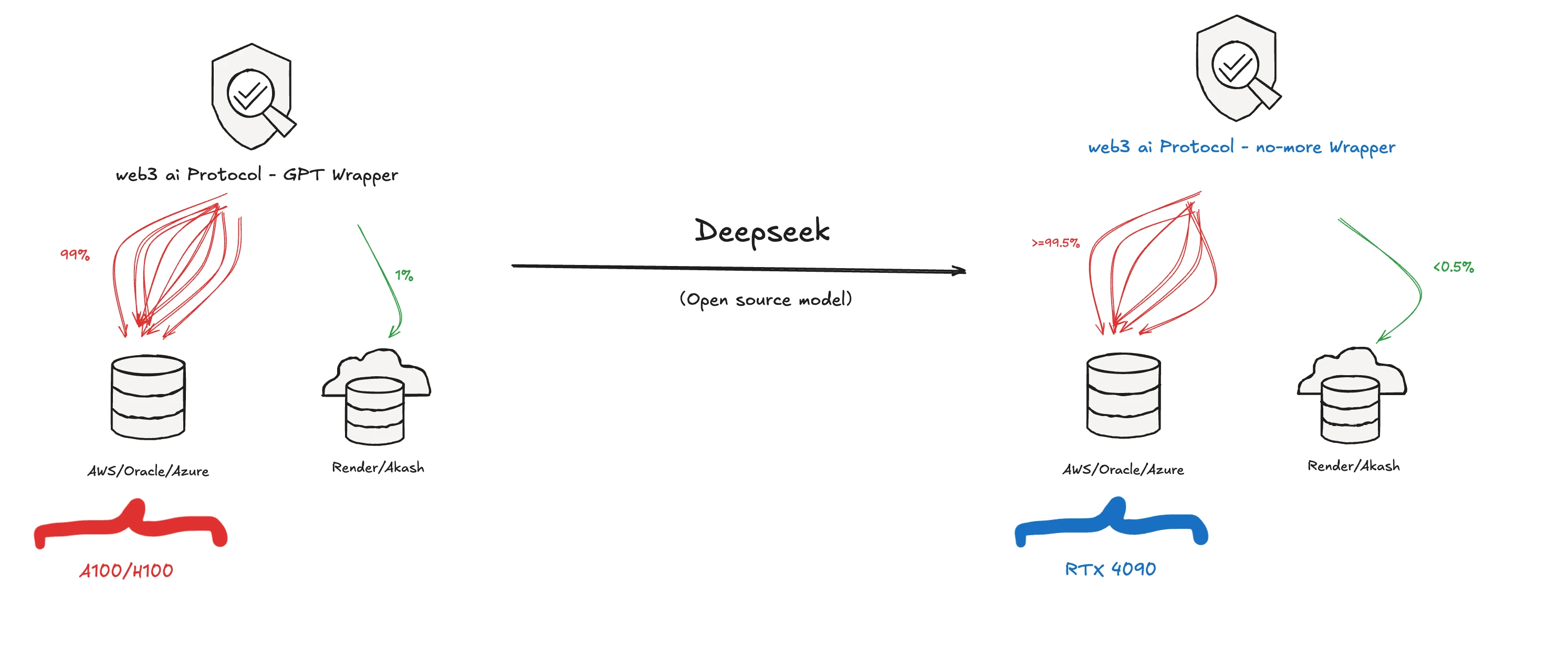 DeepSeek对Web3 AI上下游协议产生的影响