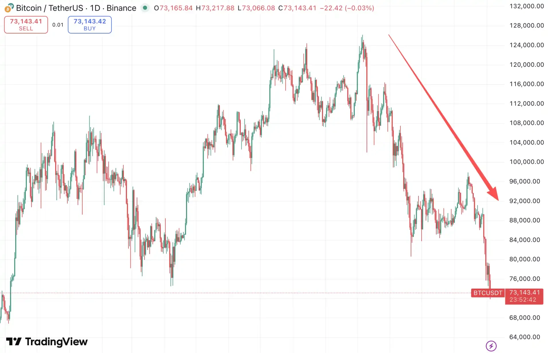 比特币一度跌破7万2，币圈信仰还剩多少？