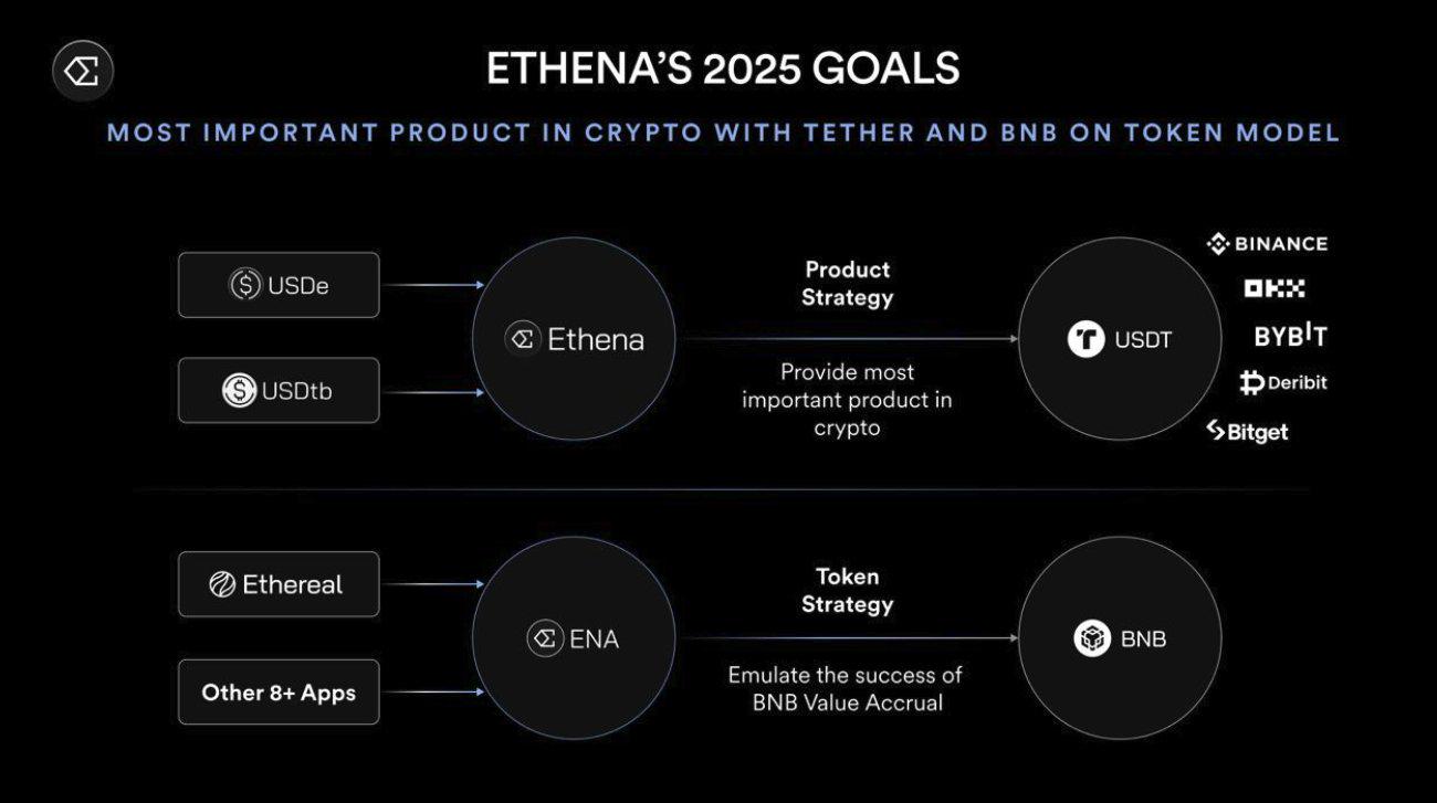 超越稳定币：Ethena如何打造链上金融引擎？