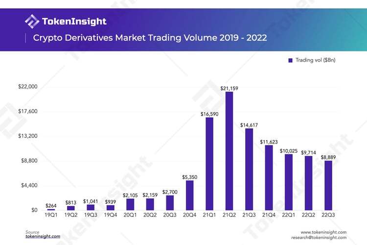 TokenInsight：2022年Q3去中心化衍生品交易所研究报告