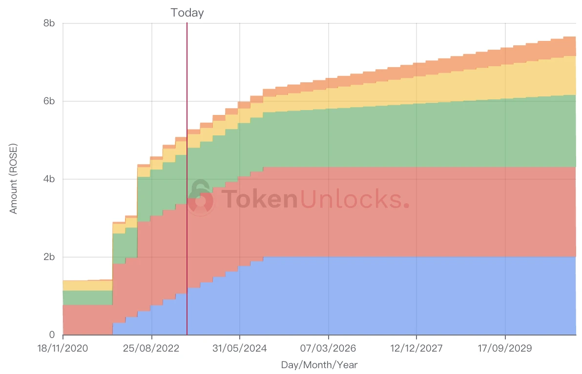 本周解锁代币详解：APE超5000万美元解锁，ROSE、IMX千万级解锁