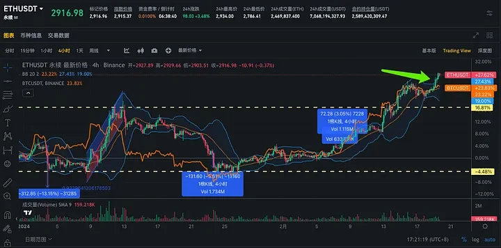 SignalPlus波动率专栏(20240219)：ETH突破2900，本周五2200-P被大量买入